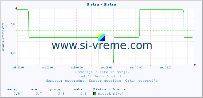 POVPREČJE :: Bistra - Bistra :: temperatura | pretok | višina :: zadnji dan / 5 minut.