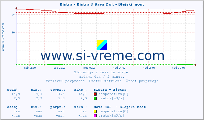 POVPREČJE :: Bistra - Bistra & Sava Dol. - Blejski most :: temperatura | pretok | višina :: zadnji dan / 5 minut.