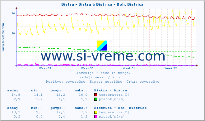 POVPREČJE :: Bistra - Bistra & Bistrica - Boh. Bistrica :: temperatura | pretok | višina :: zadnji mesec / 2 uri.