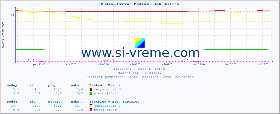 POVPREČJE :: Bistra - Bistra & Bistrica - Boh. Bistrica :: temperatura | pretok | višina :: zadnji dan / 5 minut.