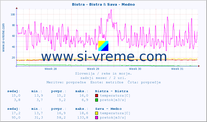 POVPREČJE :: Bistra - Bistra & Sava - Medno :: temperatura | pretok | višina :: zadnji mesec / 2 uri.