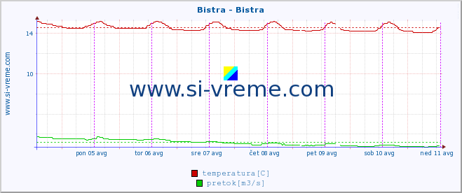 POVPREČJE :: Bistra - Bistra :: temperatura | pretok | višina :: zadnji teden / 30 minut.