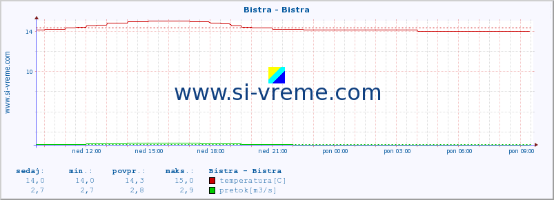 POVPREČJE :: Bistra - Bistra :: temperatura | pretok | višina :: zadnji dan / 5 minut.