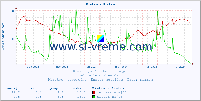 POVPREČJE :: Bistra - Bistra :: temperatura | pretok | višina :: zadnje leto / en dan.