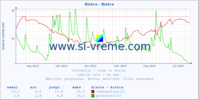 POVPREČJE :: Bistra - Bistra :: temperatura | pretok | višina :: zadnje leto / en dan.