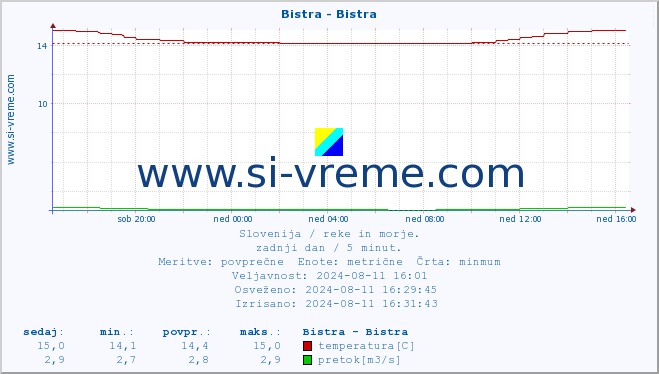 POVPREČJE :: Bistra - Bistra :: temperatura | pretok | višina :: zadnji dan / 5 minut.