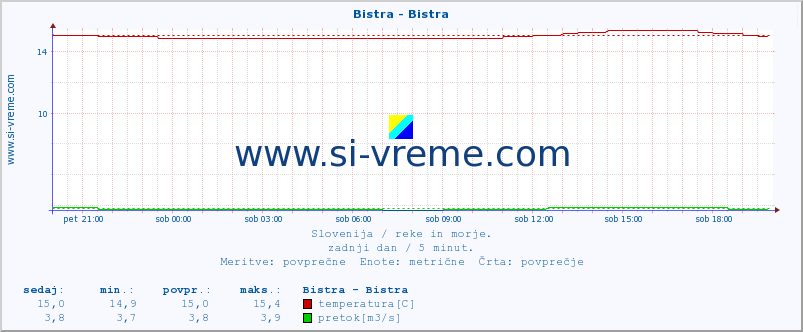 POVPREČJE :: Bistra - Bistra :: temperatura | pretok | višina :: zadnji dan / 5 minut.