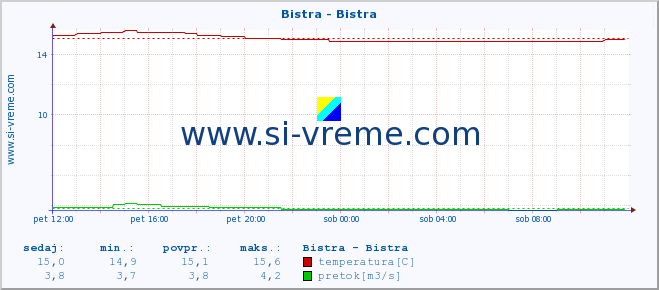 POVPREČJE :: Bistra - Bistra :: temperatura | pretok | višina :: zadnji dan / 5 minut.