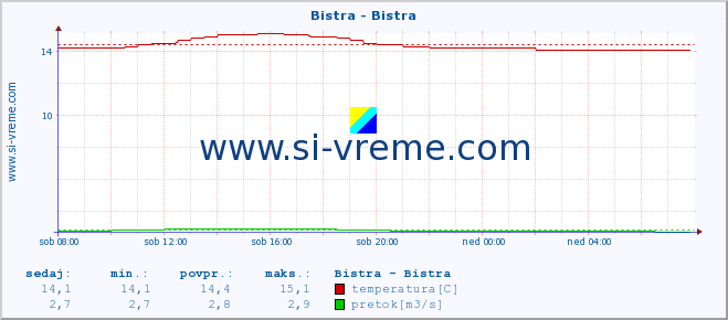 POVPREČJE :: Bistra - Bistra :: temperatura | pretok | višina :: zadnji dan / 5 minut.