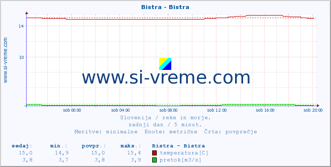 POVPREČJE :: Bistra - Bistra :: temperatura | pretok | višina :: zadnji dan / 5 minut.