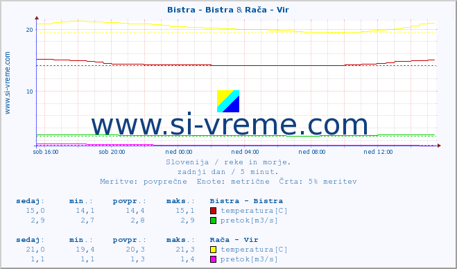 POVPREČJE :: Bistra - Bistra & Rača - Vir :: temperatura | pretok | višina :: zadnji dan / 5 minut.