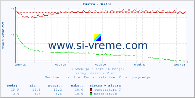 POVPREČJE :: Bistra - Bistra :: temperatura | pretok | višina :: zadnji mesec / 2 uri.