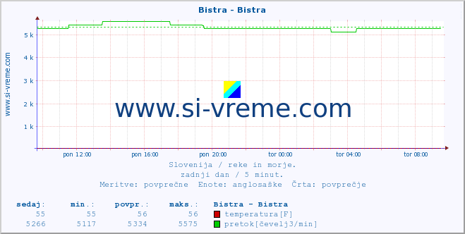 POVPREČJE :: Bistra - Bistra :: temperatura | pretok | višina :: zadnji dan / 5 minut.