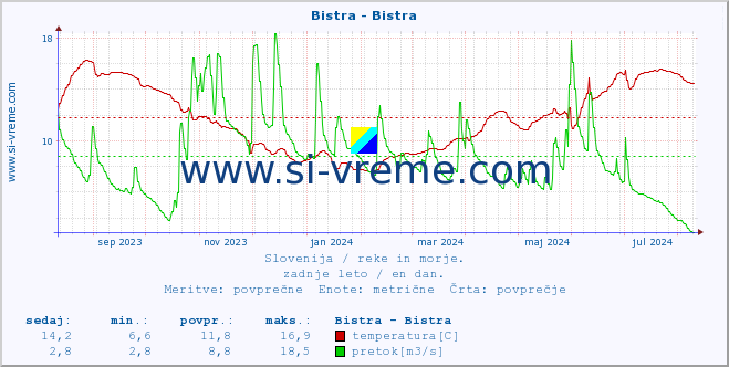 POVPREČJE :: Bistra - Bistra :: temperatura | pretok | višina :: zadnje leto / en dan.