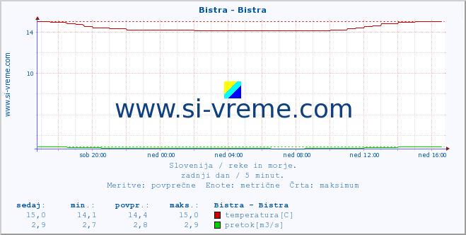 POVPREČJE :: Bistra - Bistra :: temperatura | pretok | višina :: zadnji dan / 5 minut.