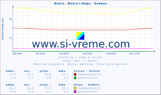 POVPREČJE :: Bistra - Bistra & Kolpa - Sodevci :: temperatura | pretok | višina :: zadnji dan / 5 minut.