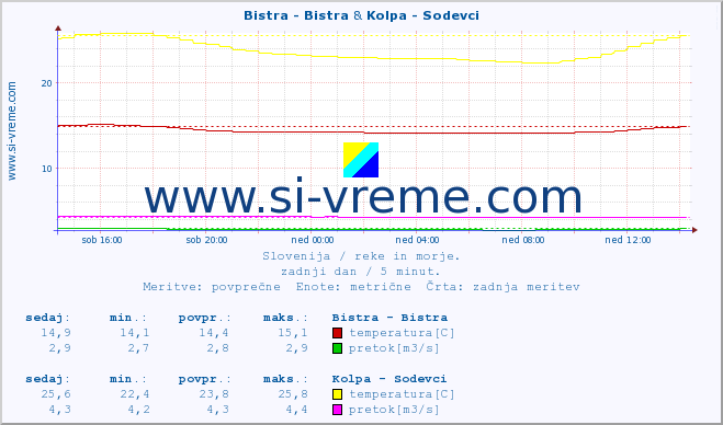 POVPREČJE :: Bistra - Bistra & Kolpa - Sodevci :: temperatura | pretok | višina :: zadnji dan / 5 minut.