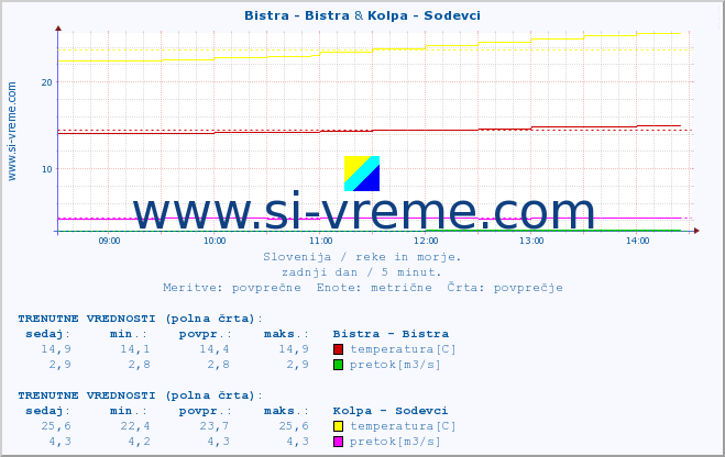 POVPREČJE :: Bistra - Bistra & Kolpa - Sodevci :: temperatura | pretok | višina :: zadnji dan / 5 minut.