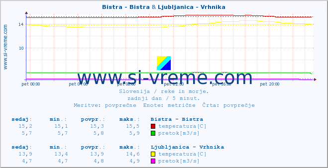 POVPREČJE :: Bistra - Bistra & Ljubljanica - Vrhnika :: temperatura | pretok | višina :: zadnji dan / 5 minut.