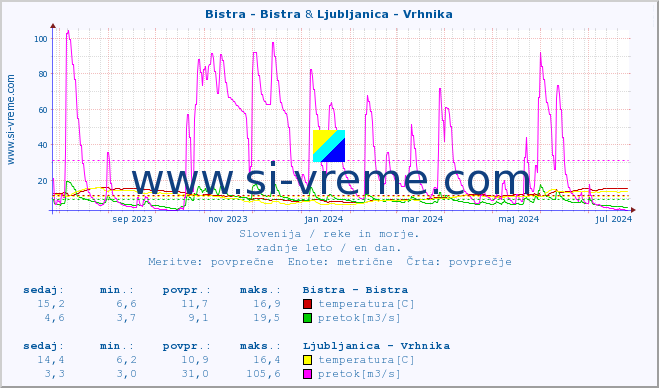 POVPREČJE :: Bistra - Bistra & Ljubljanica - Vrhnika :: temperatura | pretok | višina :: zadnje leto / en dan.