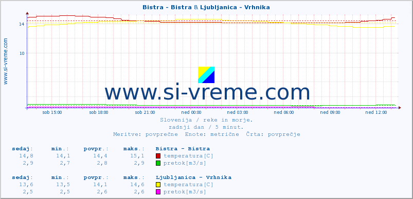 POVPREČJE :: Bistra - Bistra & Ljubljanica - Vrhnika :: temperatura | pretok | višina :: zadnji dan / 5 minut.