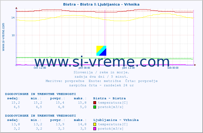 POVPREČJE :: Bistra - Bistra & Ljubljanica - Vrhnika :: temperatura | pretok | višina :: zadnja dva dni / 5 minut.
