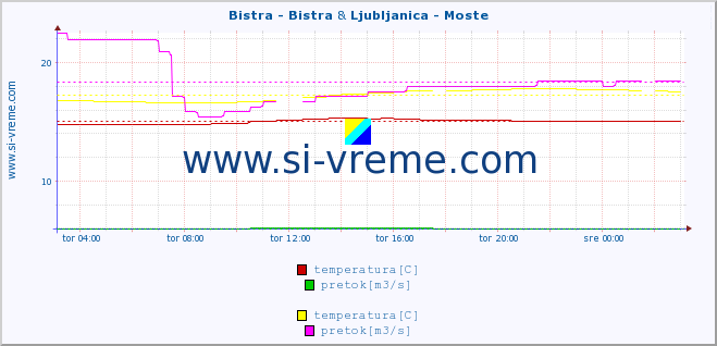 POVPREČJE :: Bistra - Bistra & Ljubljanica - Moste :: temperatura | pretok | višina :: zadnji dan / 5 minut.