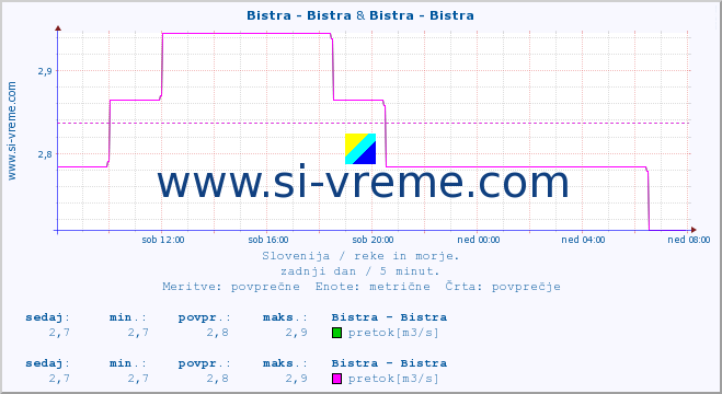 POVPREČJE :: Bistra - Bistra & Bistra - Bistra :: temperatura | pretok | višina :: zadnji dan / 5 minut.