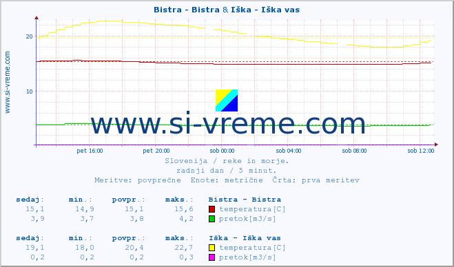 POVPREČJE :: Bistra - Bistra & Iška - Iška vas :: temperatura | pretok | višina :: zadnji dan / 5 minut.