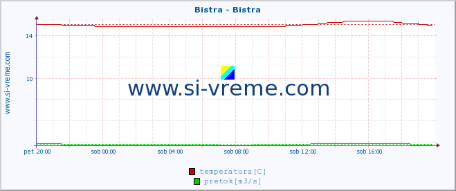 POVPREČJE :: Bistra - Bistra :: temperatura | pretok | višina :: zadnji dan / 5 minut.