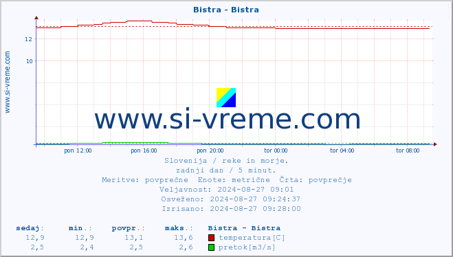 POVPREČJE :: Bistra - Bistra :: temperatura | pretok | višina :: zadnji dan / 5 minut.