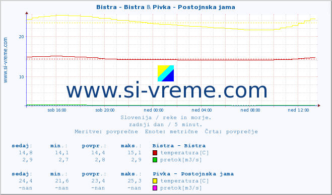 POVPREČJE :: Bistra - Bistra & Pivka - Postojnska jama :: temperatura | pretok | višina :: zadnji dan / 5 minut.