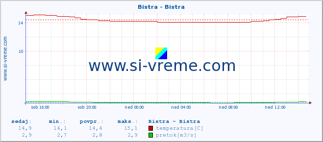 POVPREČJE :: Bistra - Bistra :: temperatura | pretok | višina :: zadnji dan / 5 minut.