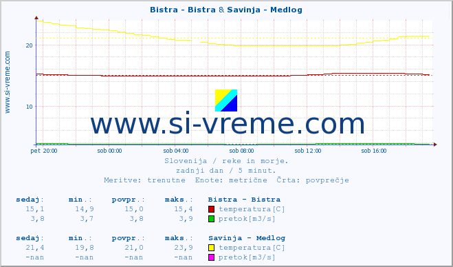 POVPREČJE :: Bistra - Bistra & Savinja - Medlog :: temperatura | pretok | višina :: zadnji dan / 5 minut.