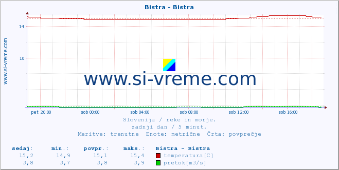 POVPREČJE :: Bistra - Bistra :: temperatura | pretok | višina :: zadnji dan / 5 minut.