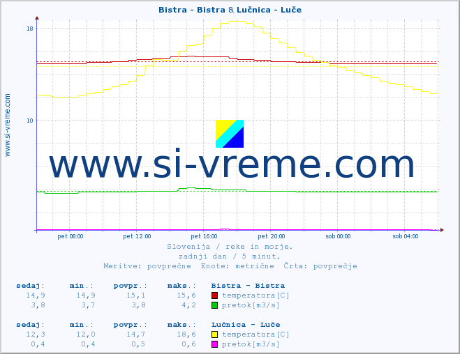 POVPREČJE :: Bistra - Bistra & Lučnica - Luče :: temperatura | pretok | višina :: zadnji dan / 5 minut.