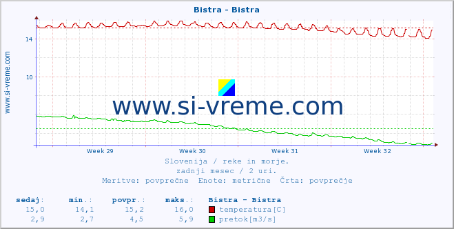 POVPREČJE :: Bistra - Bistra :: temperatura | pretok | višina :: zadnji mesec / 2 uri.