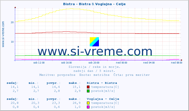 POVPREČJE :: Bistra - Bistra & Voglajna - Celje :: temperatura | pretok | višina :: zadnji dan / 5 minut.