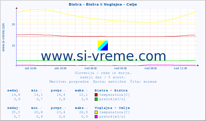 POVPREČJE :: Bistra - Bistra & Voglajna - Celje :: temperatura | pretok | višina :: zadnji dan / 5 minut.