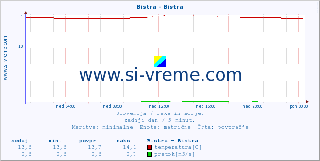 POVPREČJE :: Bistra - Bistra :: temperatura | pretok | višina :: zadnji dan / 5 minut.