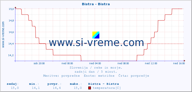 POVPREČJE :: Bistra - Bistra :: temperatura | pretok | višina :: zadnji dan / 5 minut.