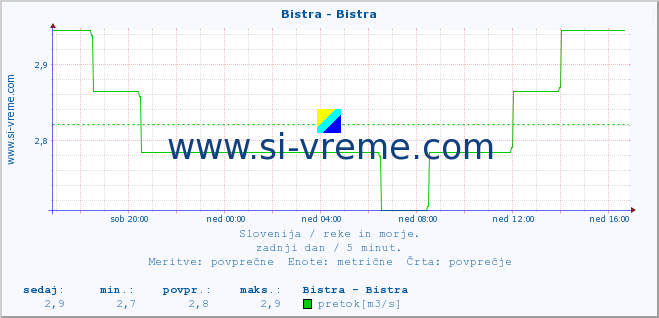 POVPREČJE :: Bistra - Bistra :: temperatura | pretok | višina :: zadnji dan / 5 minut.