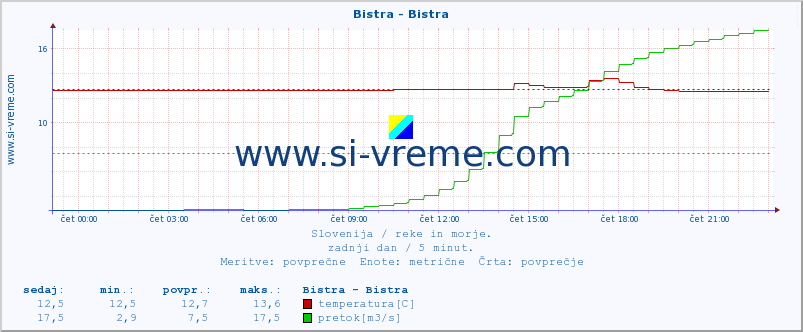 POVPREČJE :: Bistra - Bistra :: temperatura | pretok | višina :: zadnji dan / 5 minut.