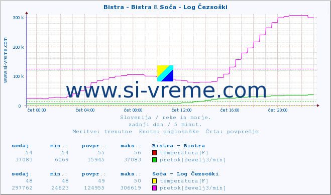 POVPREČJE :: Bistra - Bistra & Soča - Log Čezsoški :: temperatura | pretok | višina :: zadnji dan / 5 minut.