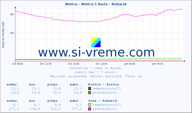 POVPREČJE :: Bistra - Bistra & Soča - Kobarid :: temperatura | pretok | višina :: zadnji dan / 5 minut.