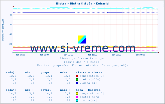 POVPREČJE :: Bistra - Bistra & Soča - Kobarid :: temperatura | pretok | višina :: zadnji dan / 5 minut.