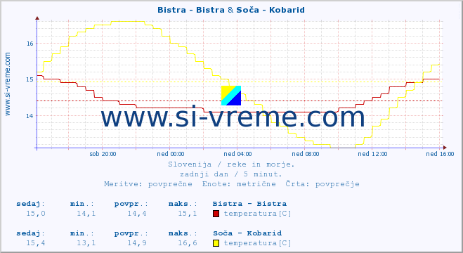 POVPREČJE :: Bistra - Bistra & Soča - Kobarid :: temperatura | pretok | višina :: zadnji dan / 5 minut.