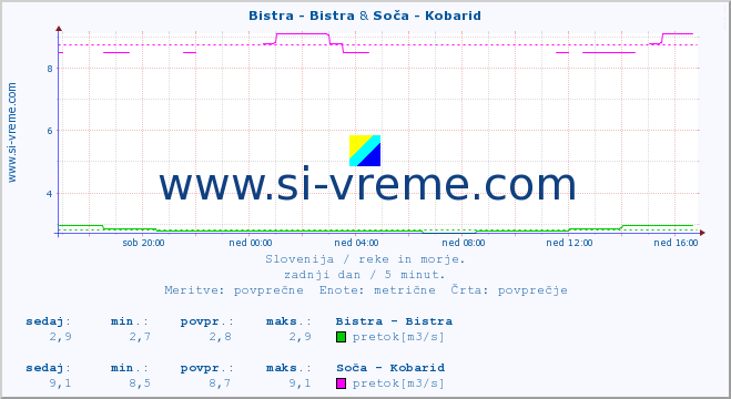 POVPREČJE :: Bistra - Bistra & Soča - Kobarid :: temperatura | pretok | višina :: zadnji dan / 5 minut.