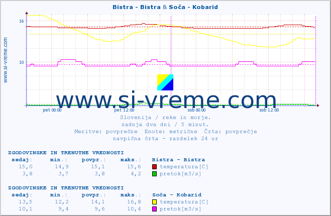 POVPREČJE :: Bistra - Bistra & Soča - Kobarid :: temperatura | pretok | višina :: zadnja dva dni / 5 minut.