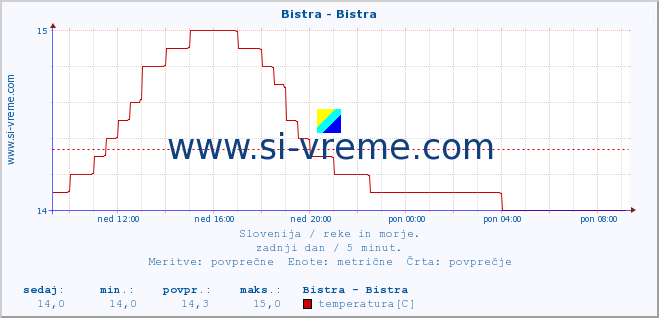 POVPREČJE :: Bistra - Bistra :: temperatura | pretok | višina :: zadnji dan / 5 minut.